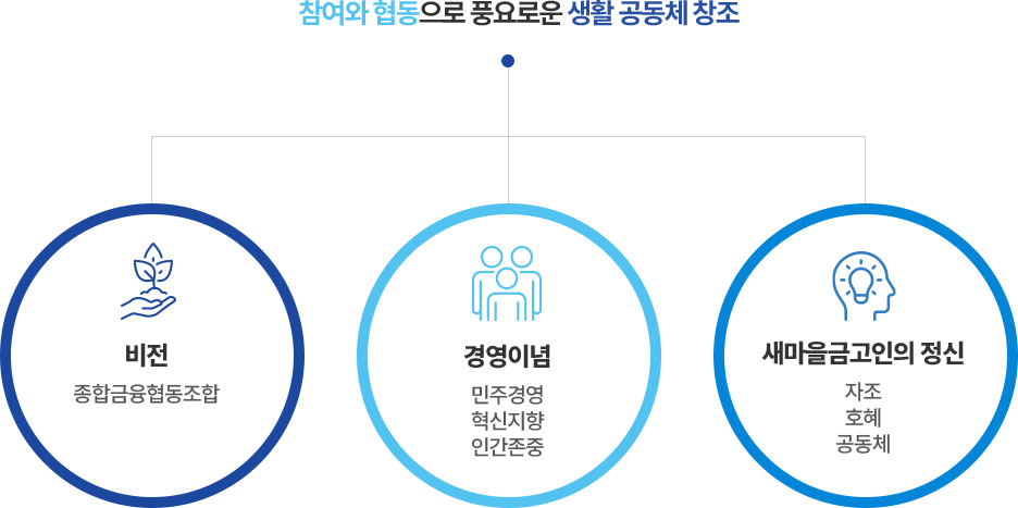 참여와 협동으로 풍요로운 생활 공동체 창조. 비전:종합 금융 협동 조합/ 경영이념:민주경영, 혁신지향, 인간존중 / 새마을금고인의 정신: 자조, 호혜, 공동체