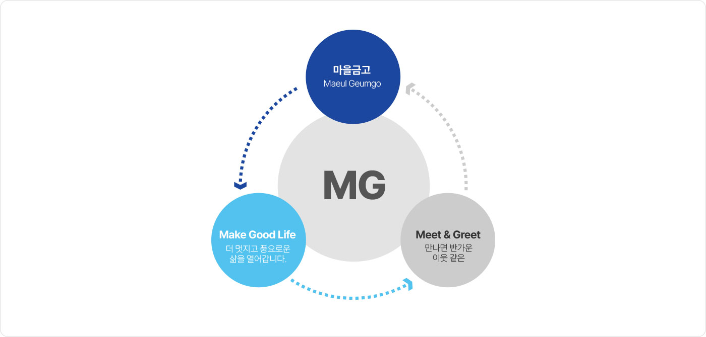 마을금고(maeul geumgo) , Meet&Greet(만나면 반가운 이웃같은), Make Good Life (더 멋지고 풍요로운 삶을 열어갑니다)